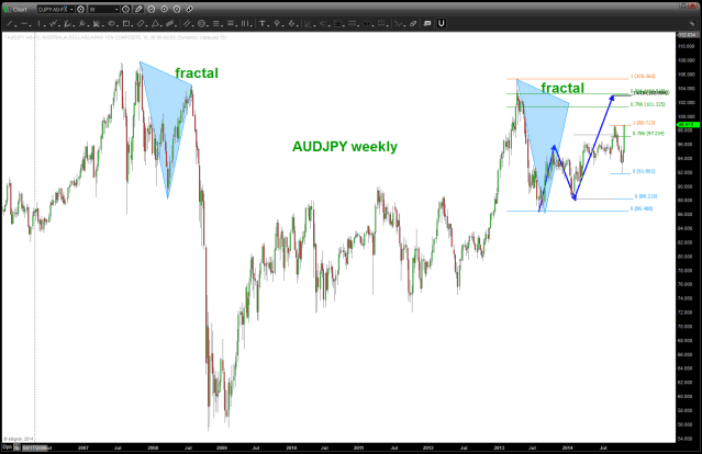 AUDJPY pattern