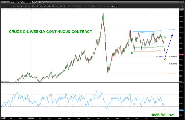 RSI ALMOST AT EXTREME
