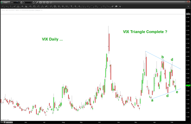 VIX traingle complete a-b-c-d-e