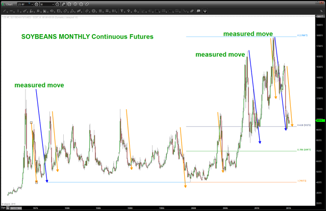 measured moves of Soybeans