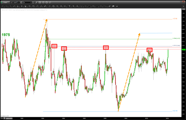 DAX ratio analysis vs SPX