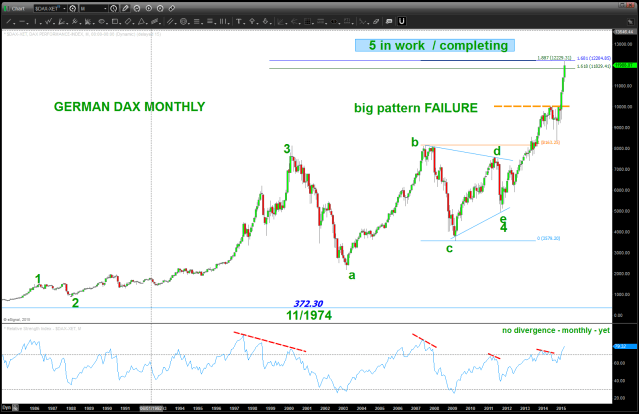 German DAX Monthly