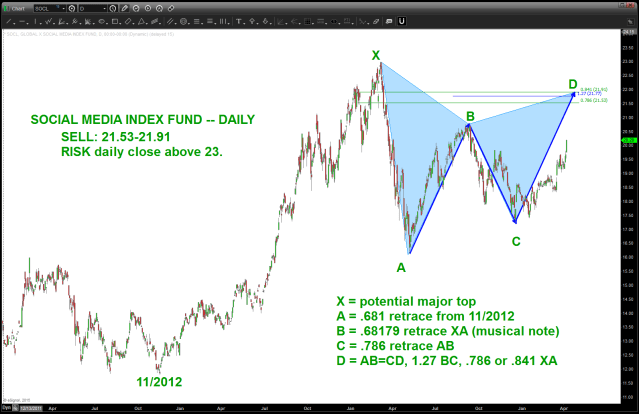 SOCL sell pattern and how it's formed
