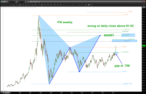 FXI pattern ...