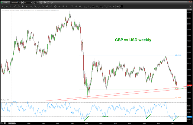 weekly - note the bullish divergence present and the 30 year trend lines coming into play