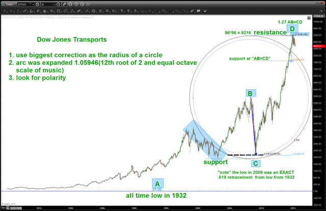 Dow Jones Transports UPDATED
