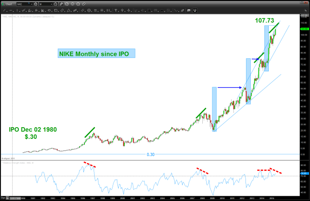 NIKE Monthly Updated