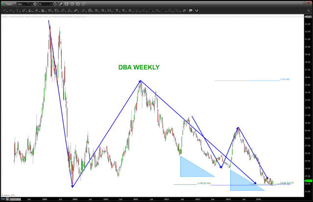 DBA Weekly