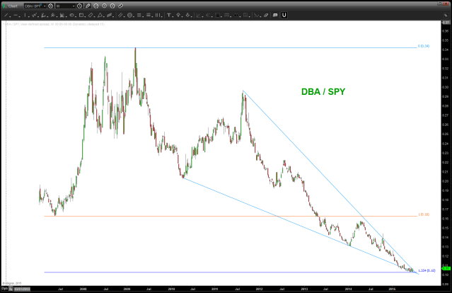 DBA / SPY relative strength