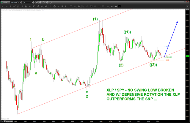potential count for the ratio - note the higher bottoms since 2009.