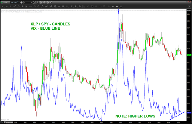 inflection points in the ratio correspond to movements i the VIX. NOTE THE HIGHER BOTTOMS IN THE VIX