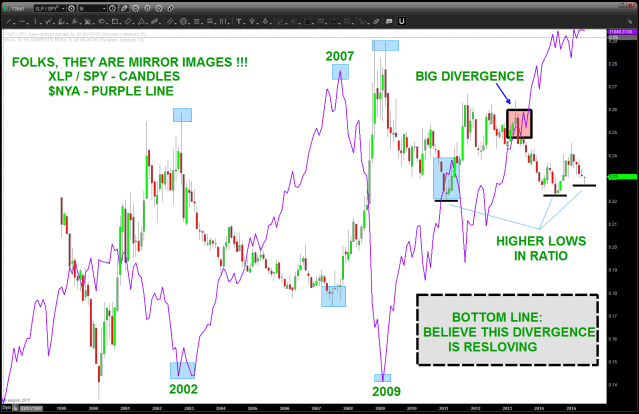 EVERY HIGH and LOW in the equity market has corresponded to an inflection in the ratio....