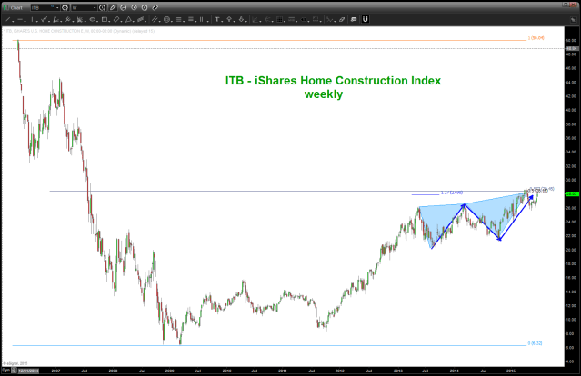 Home Construction ETF WEEKLY