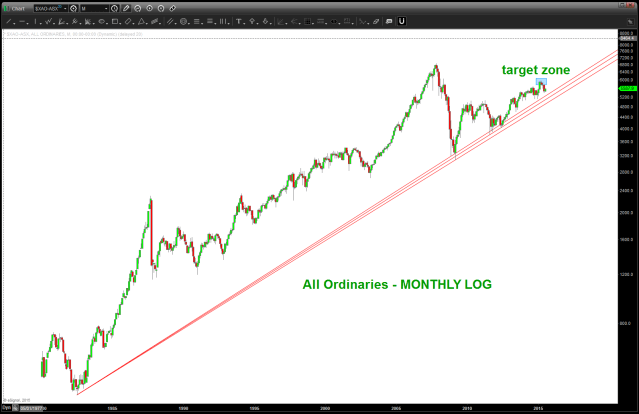 All Ordinaries w/ LOG trend line - watch a weekly or monthly close below
