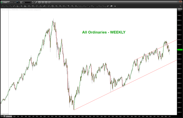 All Ordinaries - weekly w/ target area hit 