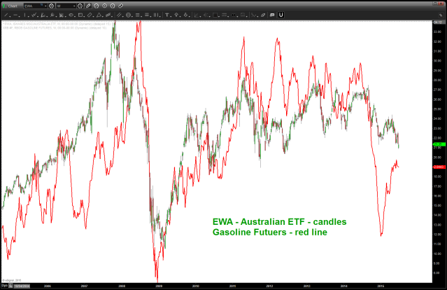 Gasoline Futures broke badly but EWA held up.  Gas has rallied but EWA has not .. watch gasoline for next directional move of EWA