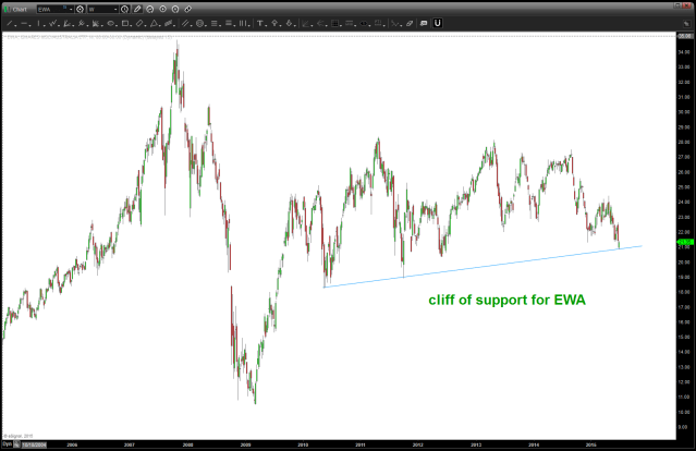 EWA ETF for Australia is sitting on a cliff of support