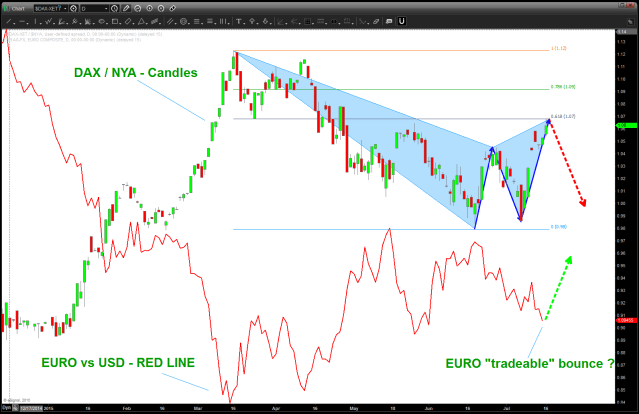 candles is the relative strength of the DAX vs NYA.  the line is the EURO vs USD.  NOTE the inverse relationship ...