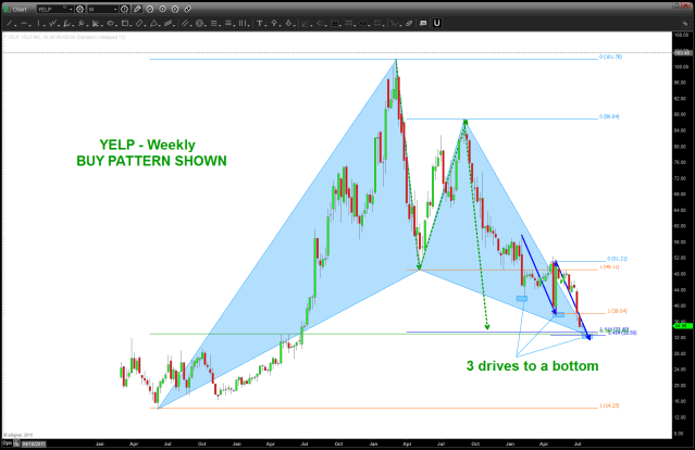 YELP - long term BUY PATTERN and 3 drives to a bottom ... all coming into the zone