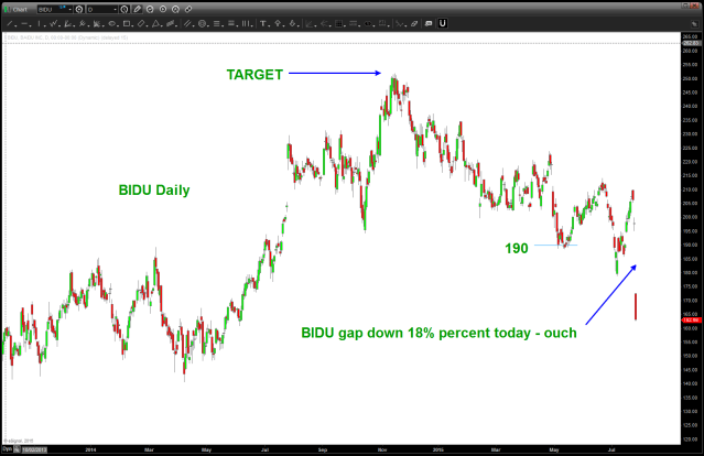 BIDU gap down today