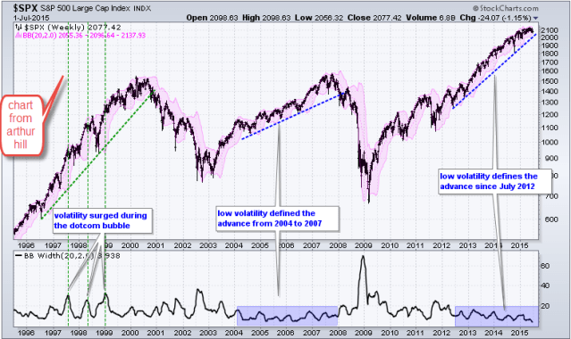volatility