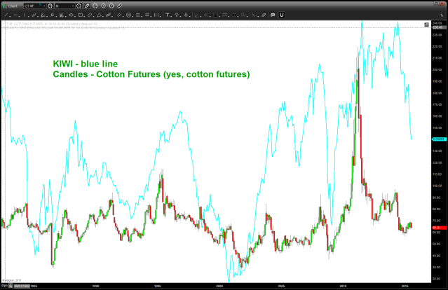 KIWI and Cotton Futures .. they turn together