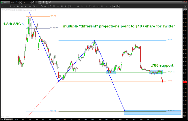 $TWTR going to 10? Maybe ...