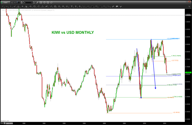 KIWI vs USD Monthly