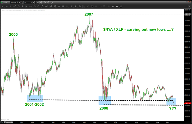 $NYA / XLP