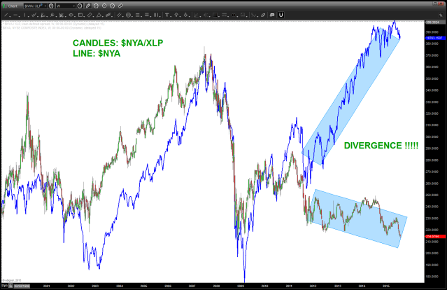 note the massive DIVERGENCE - the ratio should track the $NYA UP into new highs ... instead it's plumbing new lows.  IT WILL RESOLVE