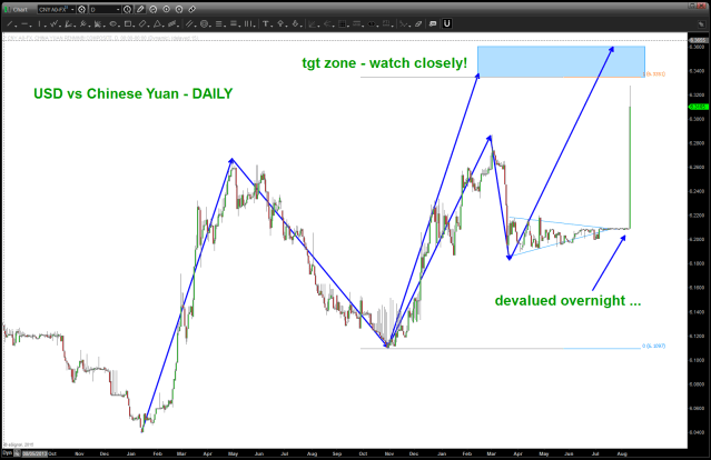 Chinese Yuan devalued overnight ...