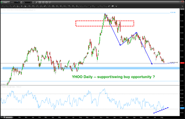 YHOO daily