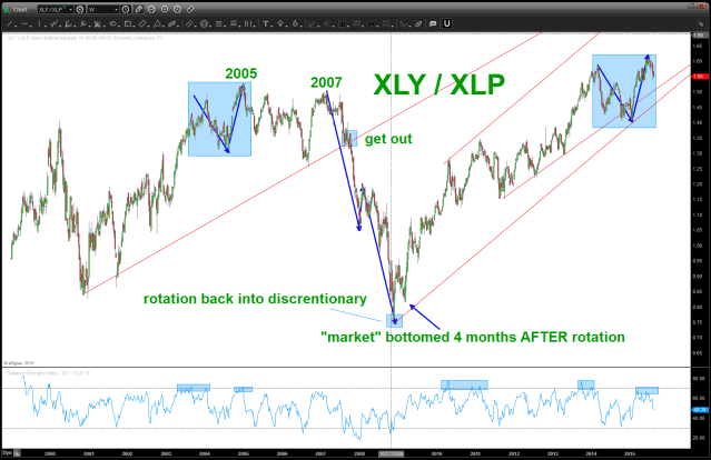 XLY / XLP