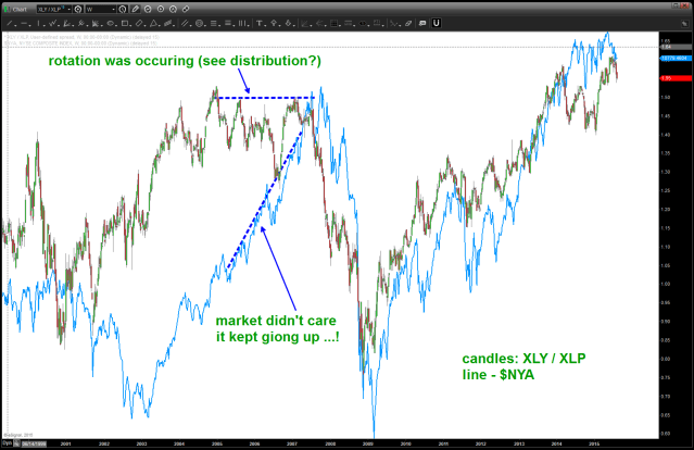 XLY / XLP ratio and $NYA