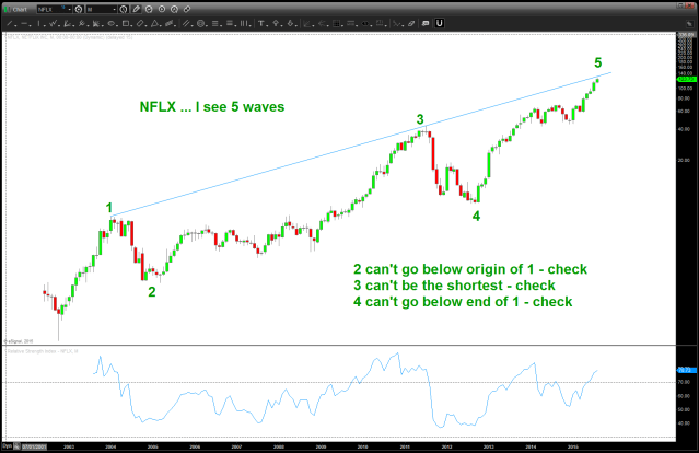 NFLX Monthly