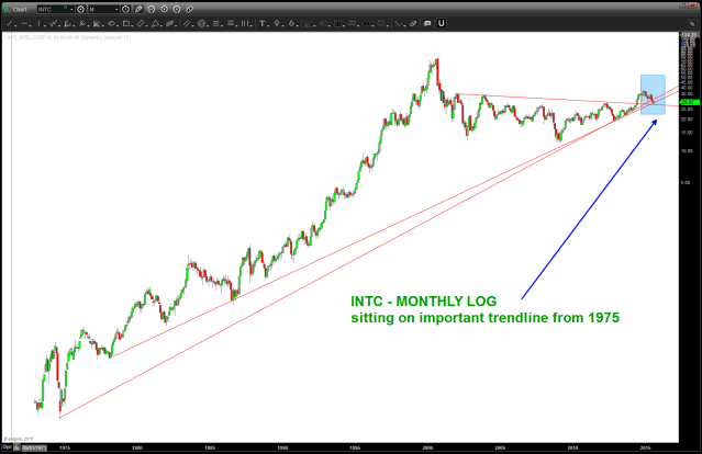 ratio analysis of  $INTC to NASDAQ