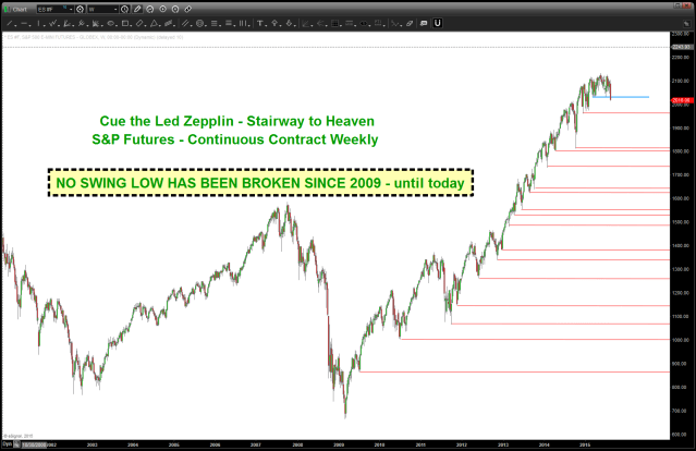 S&P Futures Swing Lows since 2009