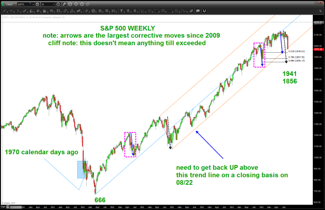 S&P 500 weekly
