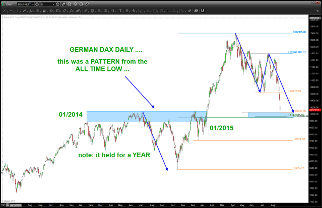 German DAX coming back to the old failed pattern level ... "big deal"