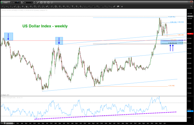 US Dollar Index