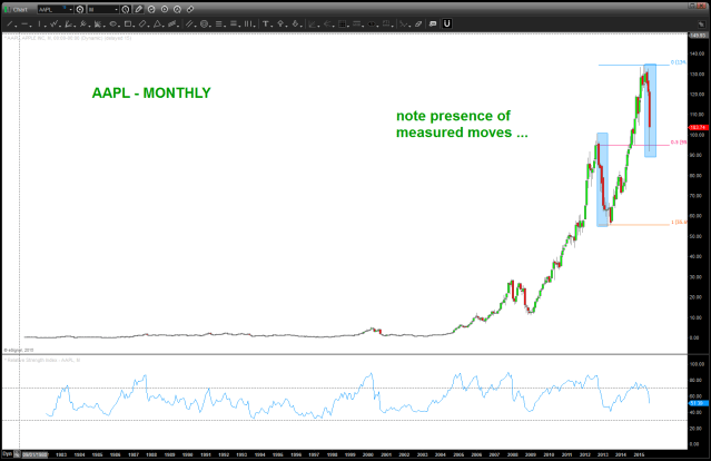 $AAPL measured moves ...