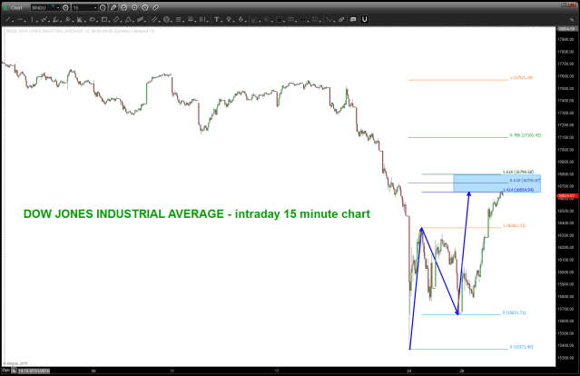 DJIA Intraday Sell pattern