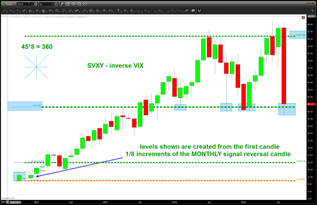 SVXY w/ 1/8 signal reversal candle projection technique