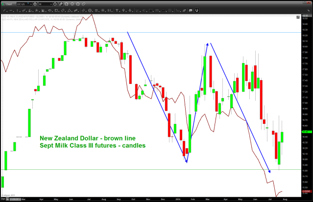 note the brown line (KIWI vs USD) and how it tracks milk ...
