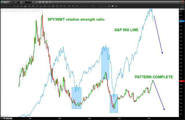SPY/WMT ratio w/ SPY overlaid (blue line)