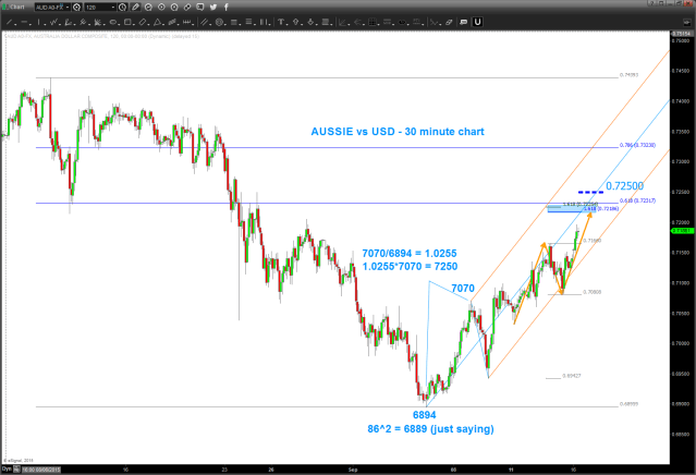 AUD vs USD 30 minute chart