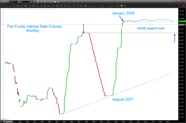 Fed Fund Futures