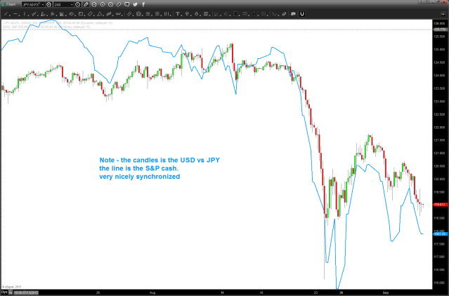 note the correlation of the USD vs YEN and the S&P 500
