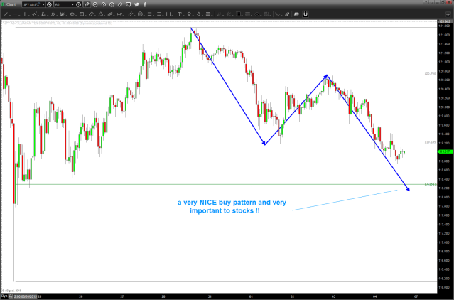 BUY pattern for USD/JPY.  IF it works then "support" for US Equities?