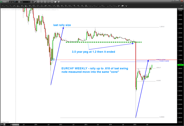 EURCHF moving up into a pattern